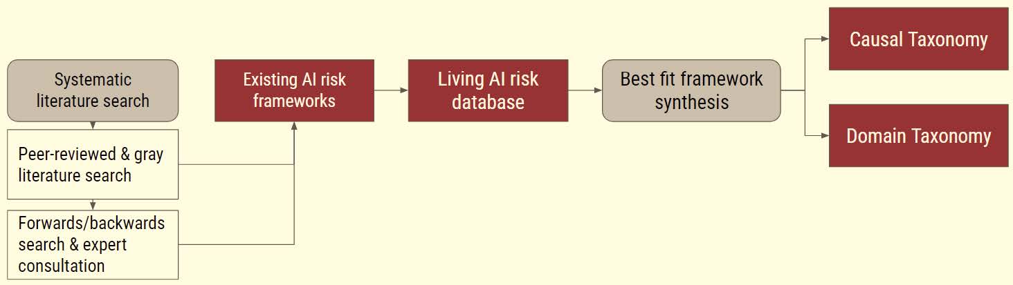 Figure A. Methodology to identify and categorize AI risks