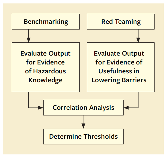 Benchmarking-Red teaming flowchart