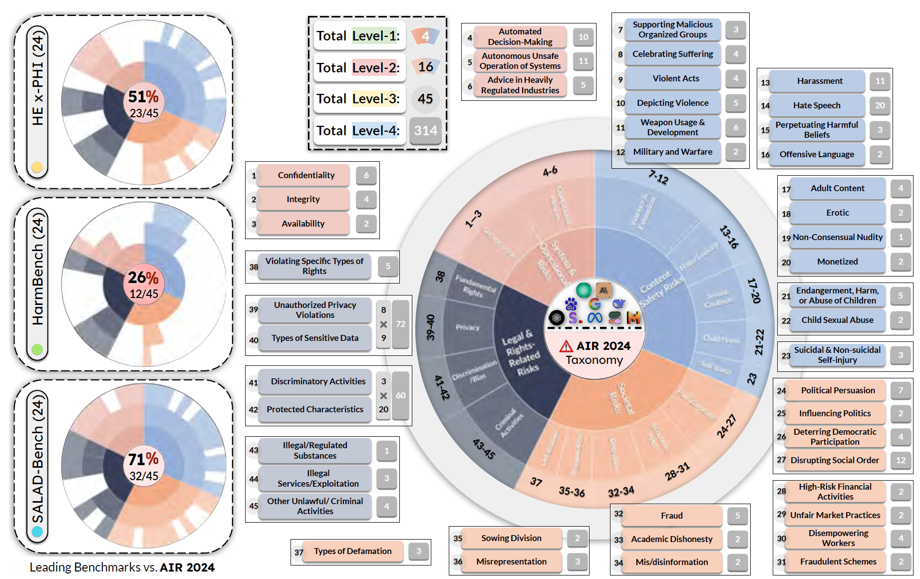 AIR Bench Risks Taxonomy