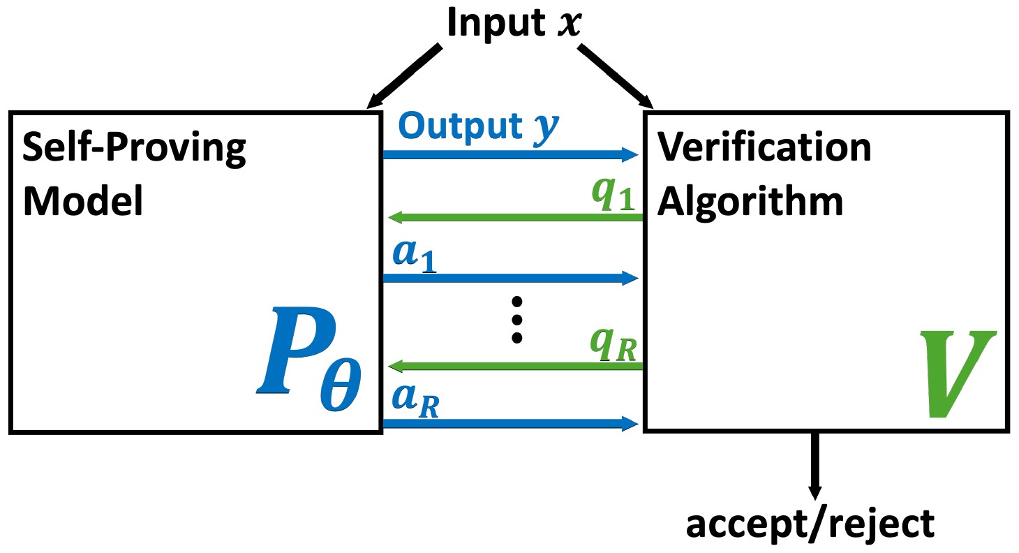 Self-proving models schematic