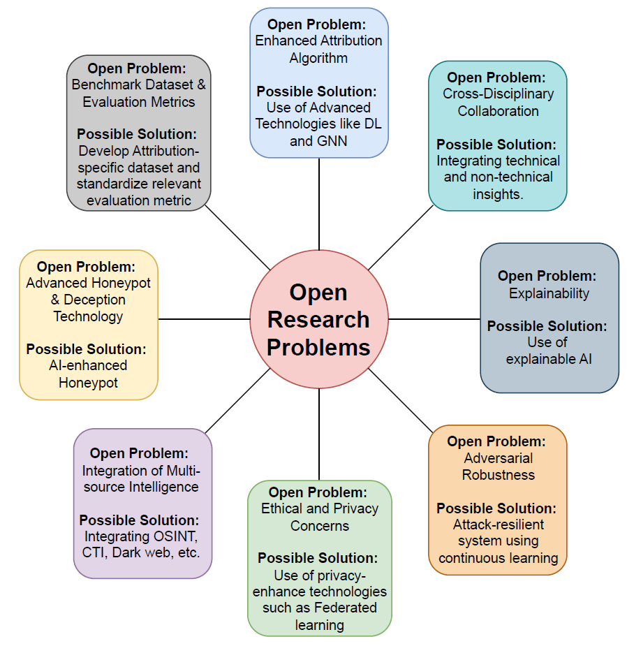 Open questions in threat attribution