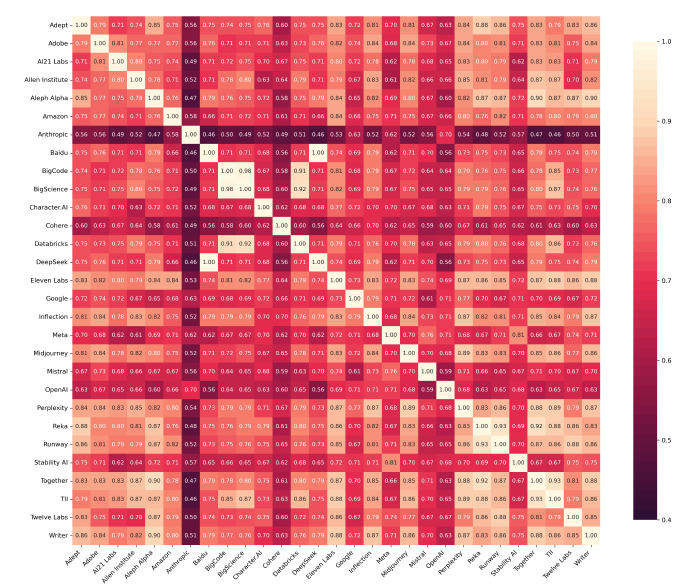 Heatmap-Developer Correlations