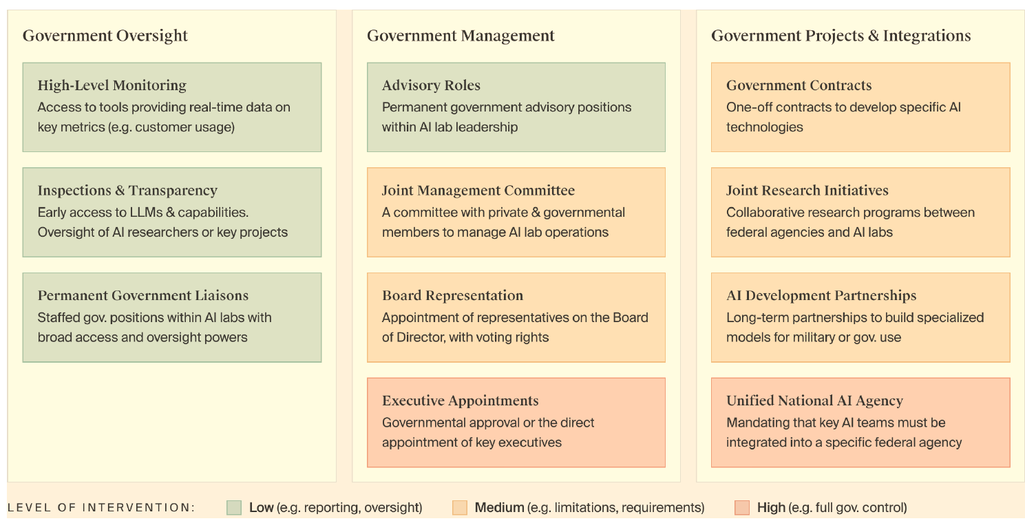 Management-Governance Mechanisms